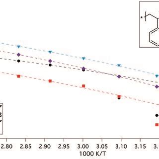 Ionic Conductivity Versus Temperature Plot C To C For Pcl Sc