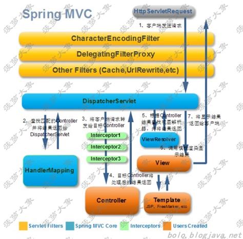 SpringMVC SpringMVC3 0 5 Spring3 0 5 MyBatis3 0 4全注解实例详解 springmvc注解