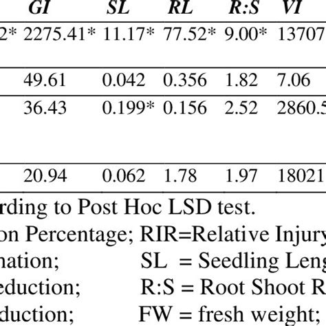 Effect Of Salinity Nacl Kcl On Speed Of Germination And Seed