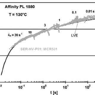 Comparison Of Steady State Extensional Viscosity E Scaled With