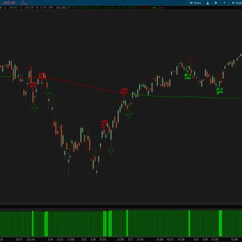 Z Score Distance From Vwap Easycators Thinkorswim Downloads