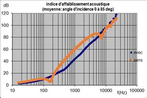 Simulation Transmission Des Sons Affaiblissement Acoustique De Paroi