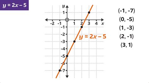 Create An Equation And Sketch A Graph That Is Linear Is Continuous