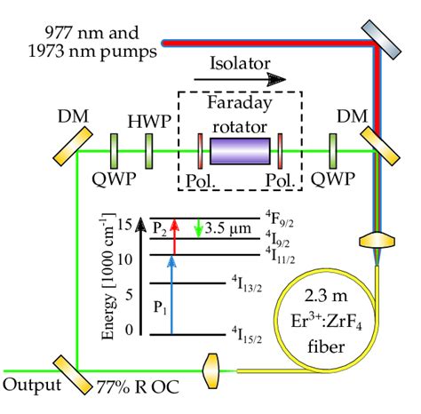 Schematic Diagram Of The Npr Mode Locked Laser Inset A Simplified