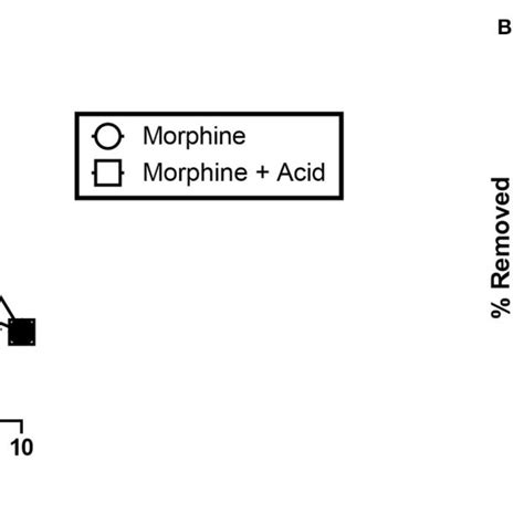 A Effects Of Morphine On 0 32 IP Acid Induced Depression Of