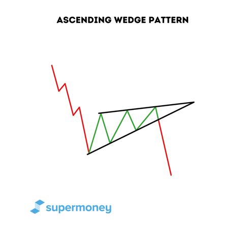 Ascending or Rising Wedge Pattern - SuperMoney