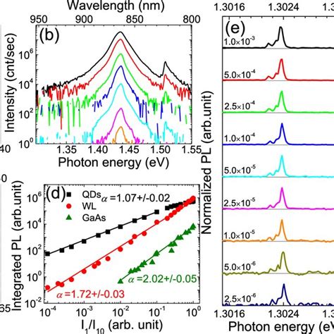 1 Hν Excitation Power Dependent Pl Spectra Pl Spectra At 77 K A Qd Download Scientific