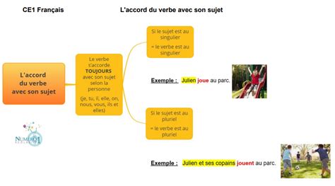 L Accord Du Verbe Avec Son Sujet Le On Et Exercices Ce