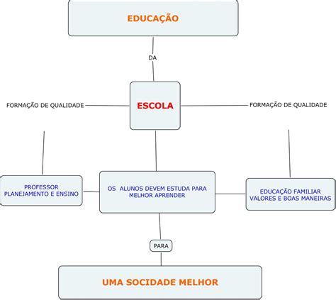 Tecnologias E M Dias Na Educa O Mapa Conceitual