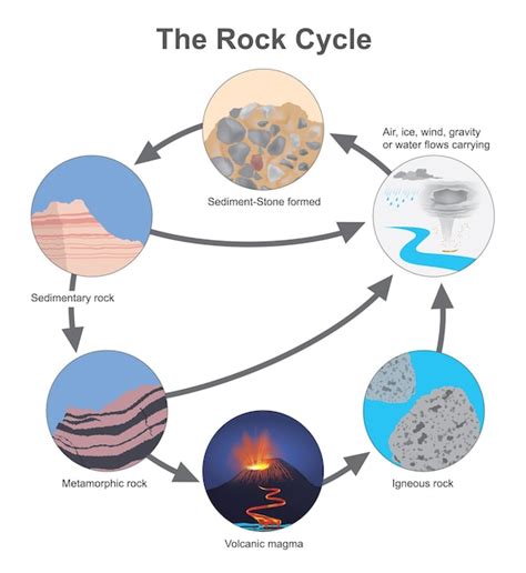 Rock Cycle For Middle School