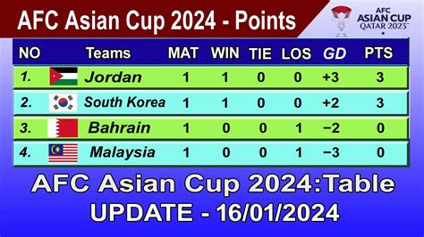 Asian Cup Points Table Today Jan Afc Asian Cup Table