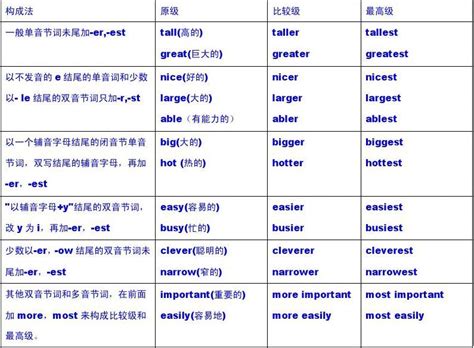 高中英语语法总结大全之形容词和副词的比较级 1 word文档免费下载 文档大全