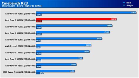 Intel Core I K Review Page Of Eteknix