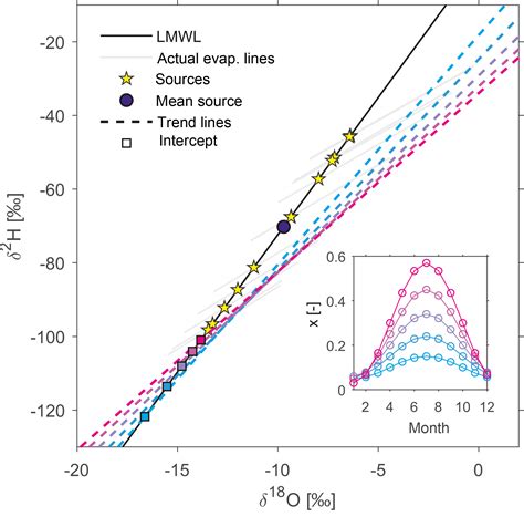 Hess Effects Of Climatic Seasonality On The Isotopic Composition Of