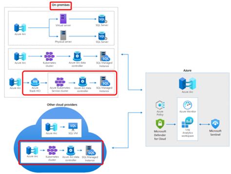 Easily Deploy Sql Managed Instance On Prem With Azure Arc