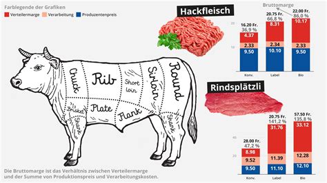 Cashcow Rindsplätzli so profitieren Coop Migros beim Fleisch