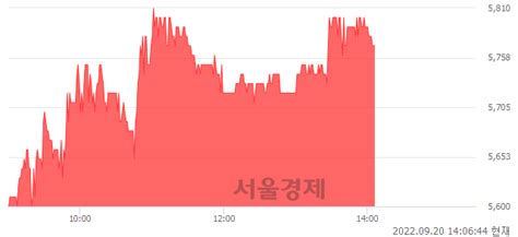 대창단조 434 오르며 체결강도 강세 지속145 서울경제