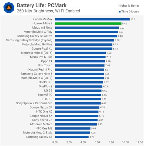 Huawei Mate 9 Review > Battery Life | TechSpot