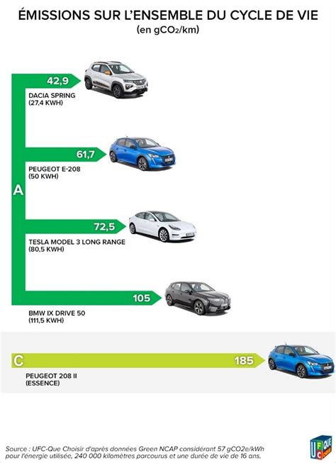 UFC Que Choisir de l Eure Voiture électrique Révisions à prévoir