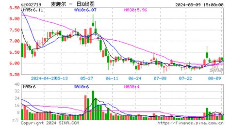 麦趣尔002719千股千评个股专家点评多日散户大家庭