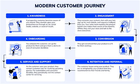 Tips For Post Sale Purchase Customer Journey Mapping