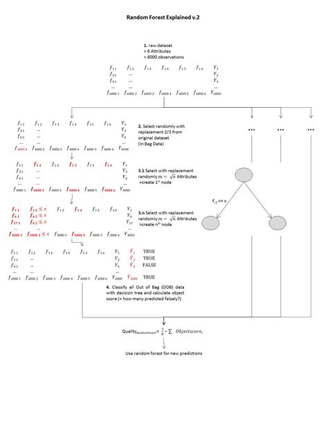 Primer on Random Forest Algorithm - Data Science Stack Exchange