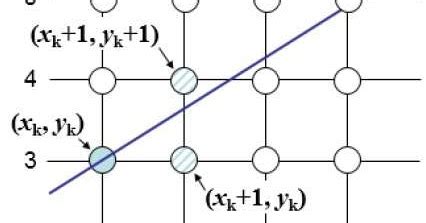 bresenhams  algorithm dotted