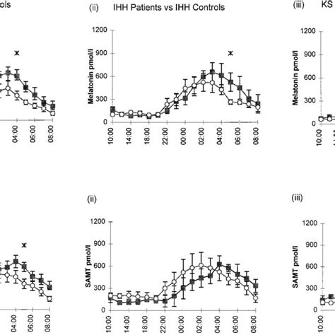 A Twenty Four Hour Profile Of Melatonin Mean Se In Patients F And