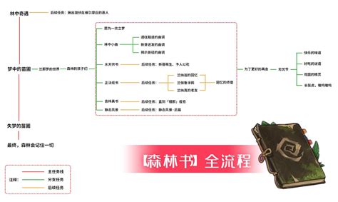 原神森林书任务流程图 须弥森林书任务流程图攻略 燕鹿手游网