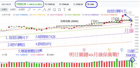 台股跳空走低連破三關 島狀反轉向下且出量長黑 留意這關鍵 玩股摸金 投資網誌 玩股網