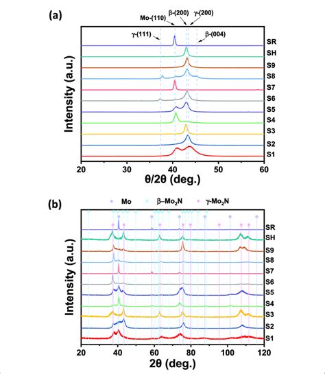 A Xrd Patterns And B Gixrd Patterns Of The Mon X Thin Films In