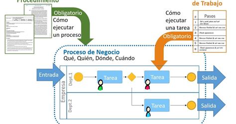 Libro Blanco Sobre Bpm Gestión Por Procesos Diferencias Entre Procesos Procedimientos E