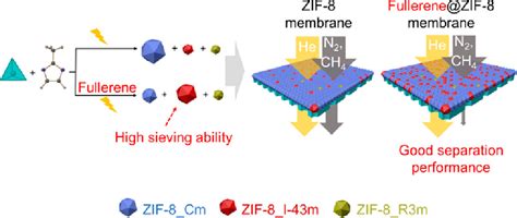 Tuning The Phase Composition Of Metalorganic Framework Membranes For