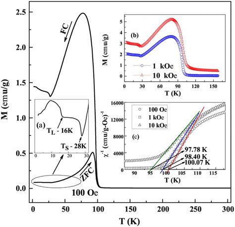 Thermal Variation Of Fc Zfc Magnetization Measured With Field Oe