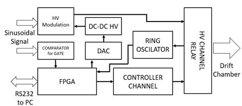 Block Diagram Of The Measuring System Download Scientific Diagram