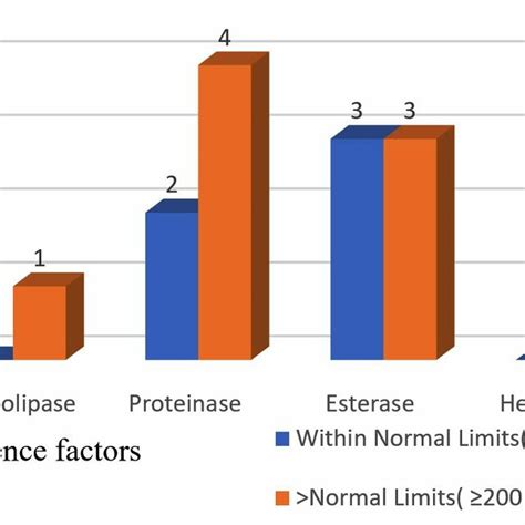 Production Of Virulence Factors By Isolated Species Of Candida