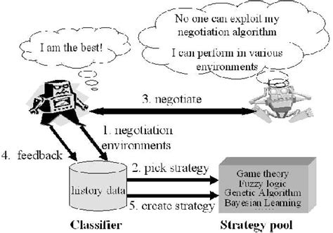 Figure From A Hybrid Negotiation Strategy Mechanism In An Automated