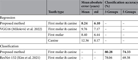 Results Of Experiment To Compare The Performances Of Proposed Methods Download Scientific