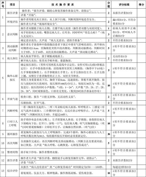 2015版成人心肺复苏操作评分标准word文档在线阅读与下载免费文档