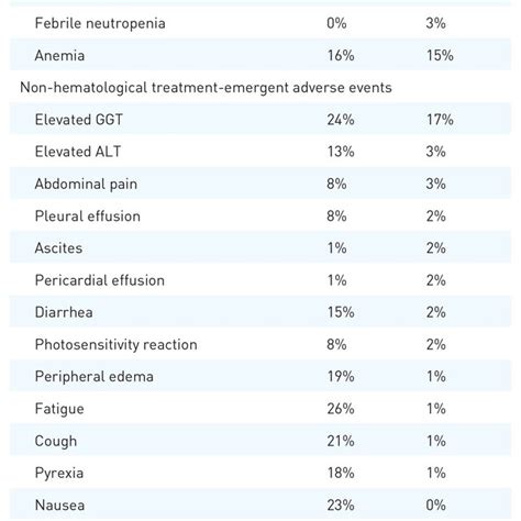 Select Treatment Emergent Adverse Events In Patients Treated With