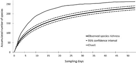 Species Accumulation Curve Confidence Interval And Chao