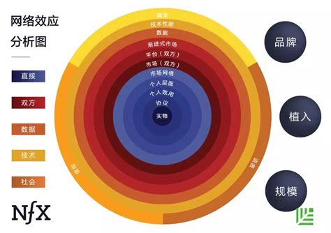 迄今最全网络效应模型研究，一文看清顶级公司边界 36氪