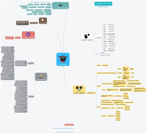 Aprender Ingles Mapa Mental Do Present Continuous Clique Na Imagem Para Aumentar O Tamanho