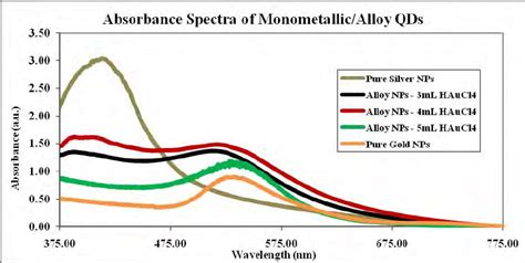 Uv Vis Absorption Spectra Of Pure Au Np Pure Ag Np And Varying