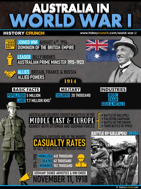 Australia in World War I - HISTORY CRUNCH - History Articles ...