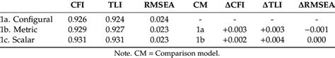 Measurement Invariance Testing Across Age Groups 18 35 Years Vs 36 59 Download Scientific