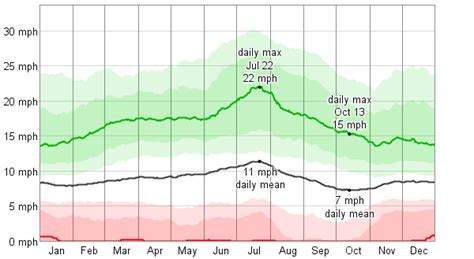 Average Weather For North Bend, Oregon, USA - WeatherSpark