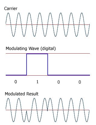 Phase modulation dictionary definition | phase modulation defined