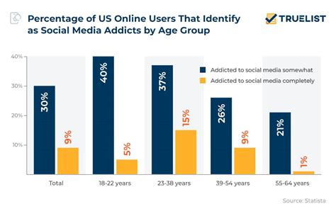 Social Media Addiction Statistics 2024 Truelist