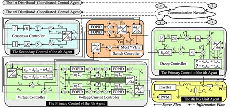 Implementation Of The Proposed Hierarchical Distributed Coordinate